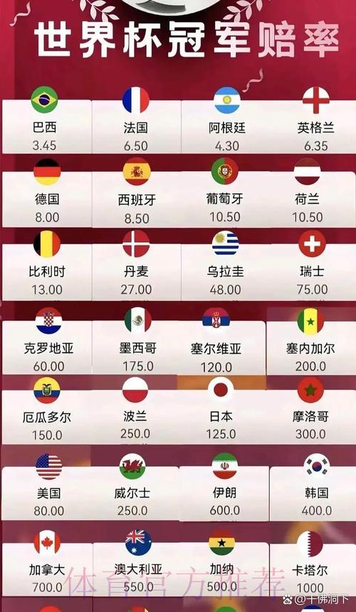 2026年世界杯官方赔率排名正式出炉